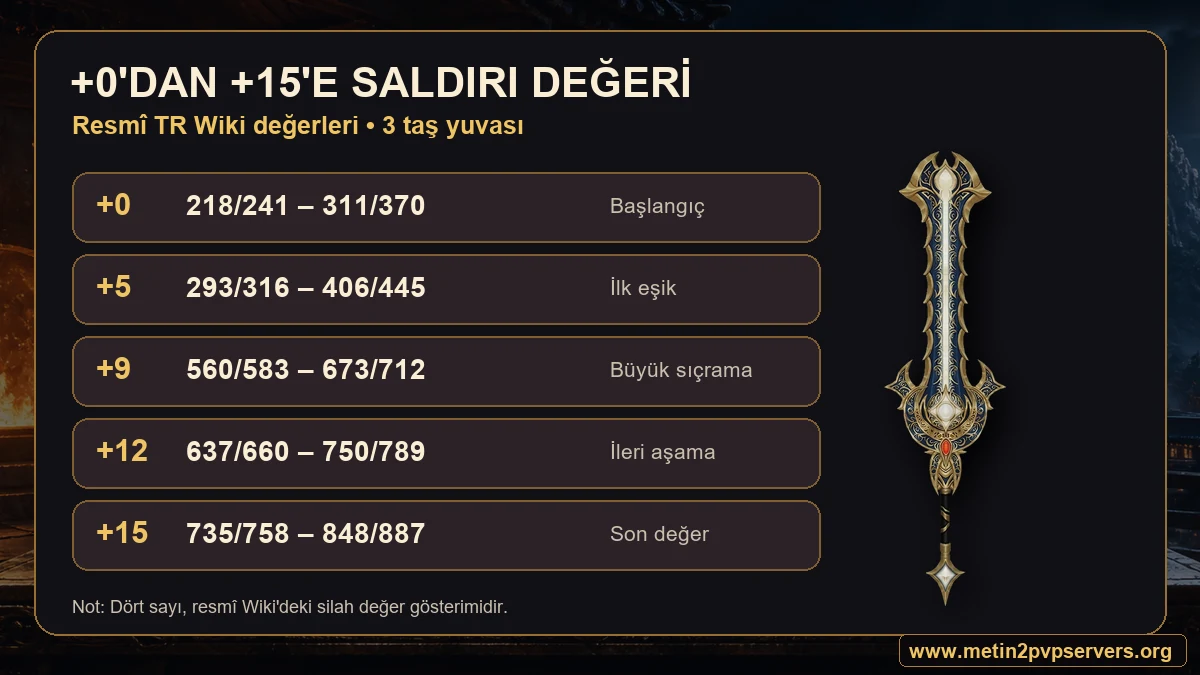 Metin2 Ay Işığı Kılıcı artı 0 artı 5 artı 9 artı 12 ve artı 15 saldırı değerleri