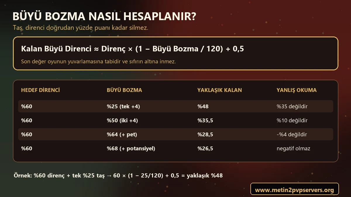 Metin2 Büyü Bozma formülü yüzde 60 direnç için yüzde 25 50 64 ve 68 hesaplama örnekleri