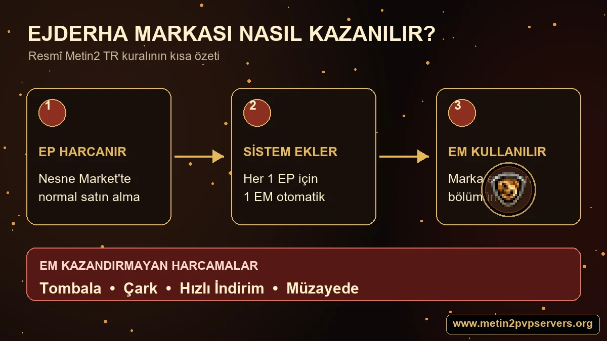 Metin2 Ejderha Markası nasıl kazanılır 1 EP 1 EM ve EM kazandırmayan Tombala Çark Hızlı İndirim Müzayede harcamaları