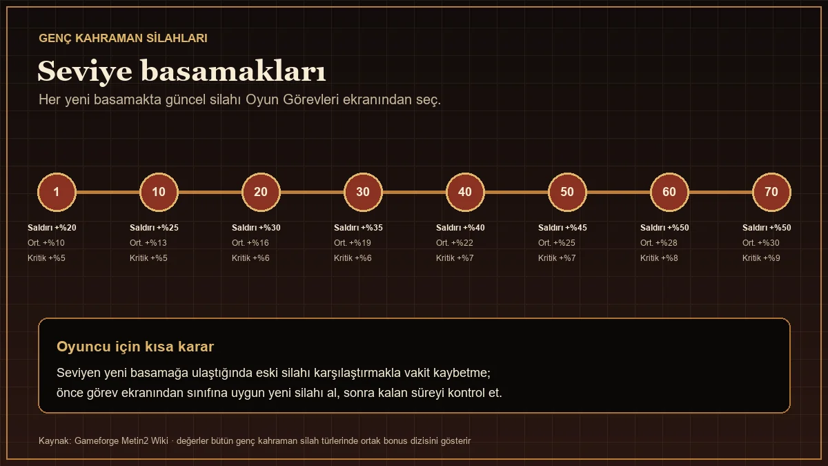 Metin2 Genç Kahraman silahlarının 1 10 20 30 40 50 60 ve 70 seviye bonus tablosu