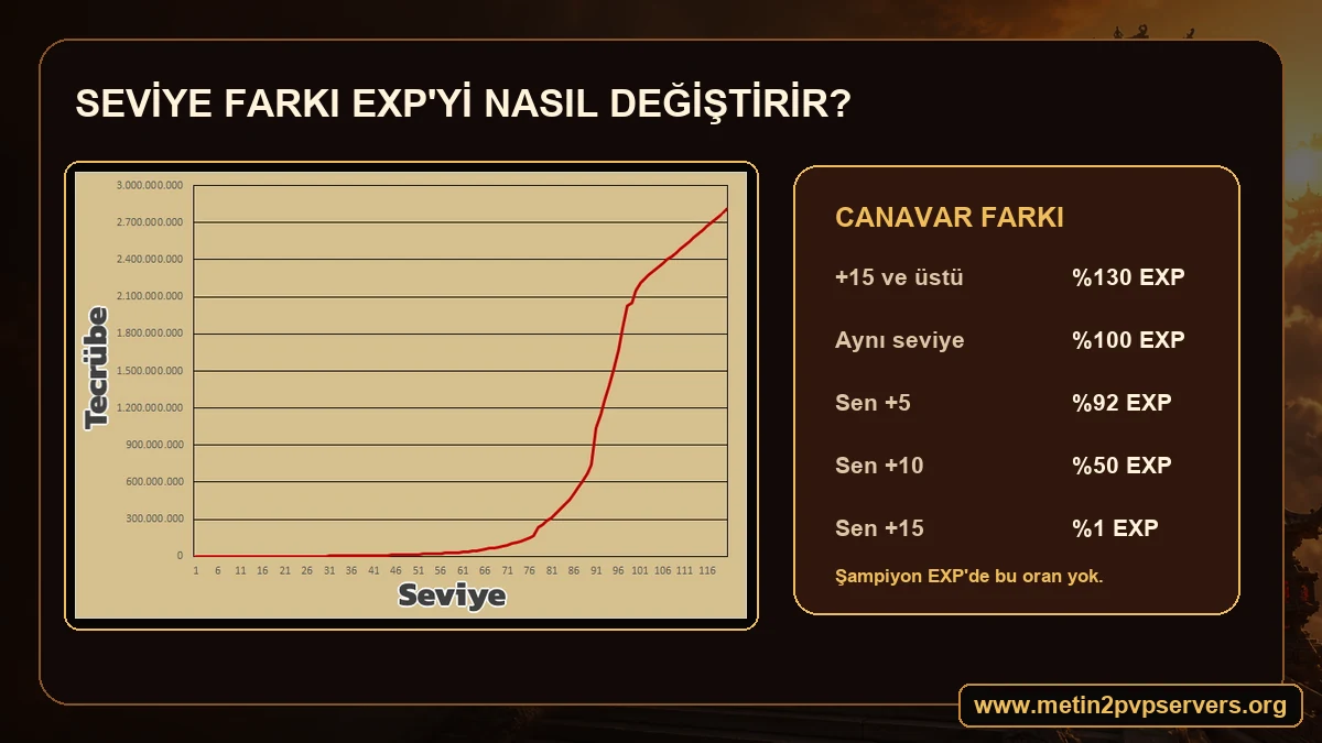 Metin2 canavar ve karakter seviye farkı EXP oranları yüzde 130 yüzde 100 yüzde 50 ve yüzde 1