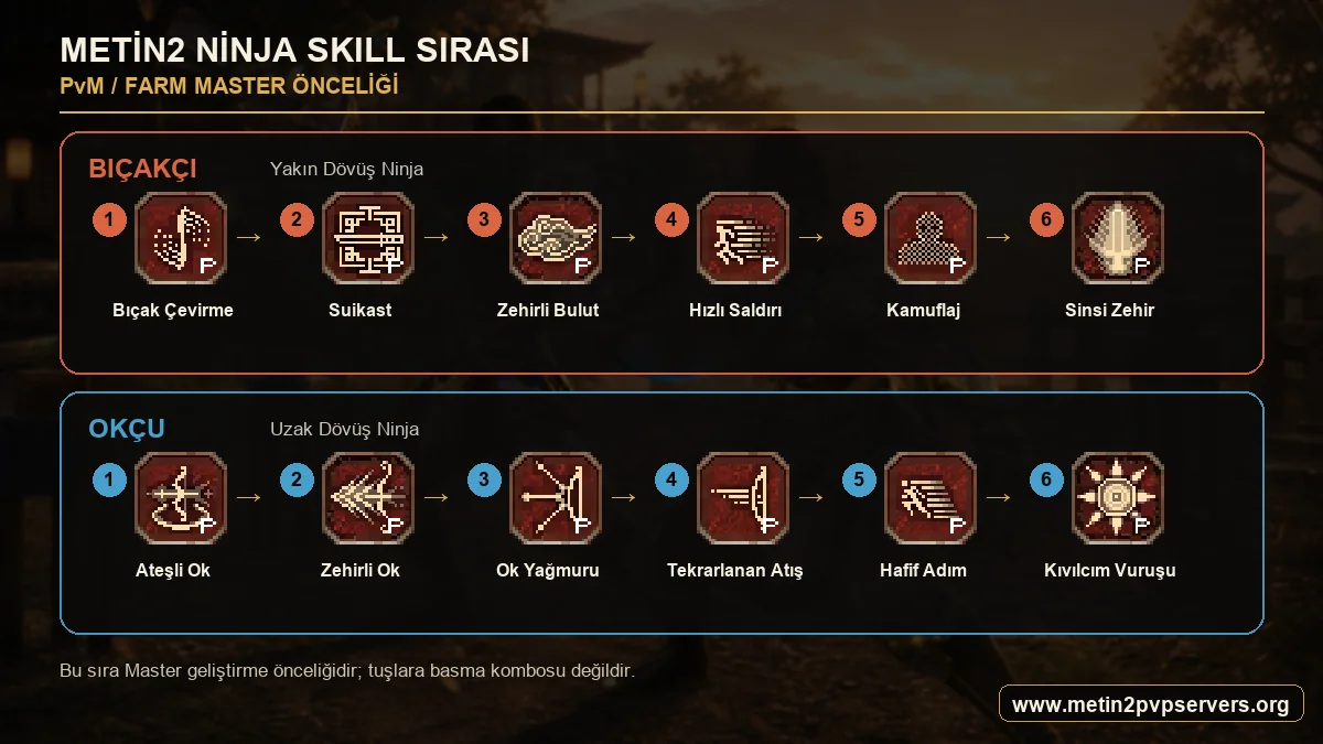 Metin2 Bıçakçı ve Okçu Ninja PvM farm skill Master sırası