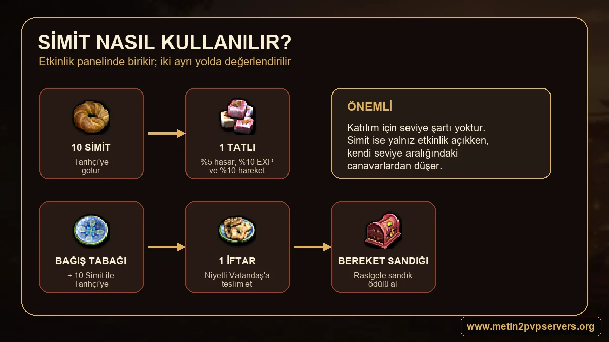 Metin2 Simit Tarihçi Tatlı Bağış Tabağı İftar Niyetli Vatandaş ve Bereket Sandığı kullanım yolları