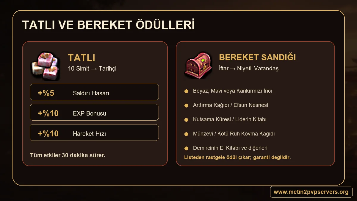 Metin2 Tatlı bonusları ve Bereket Sandığı ödül havuzu Ramazan Etkinliği