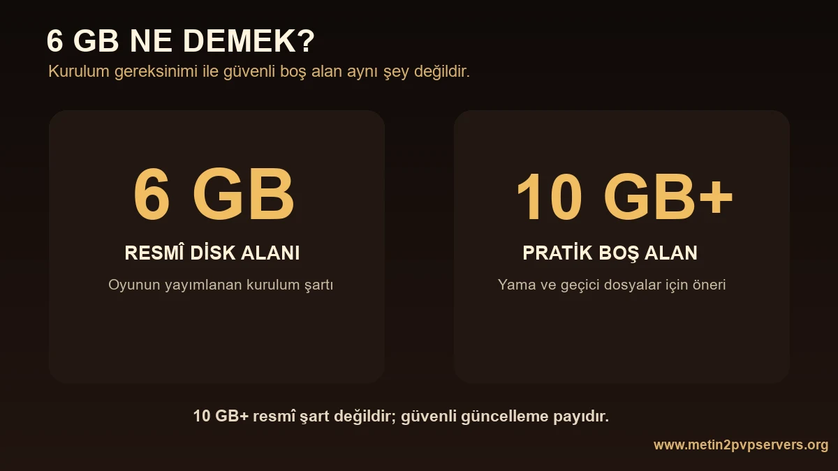 Metin2 için resmî 6 GB disk şartı ile 10 GB pratik boş alan önerisinin farkı