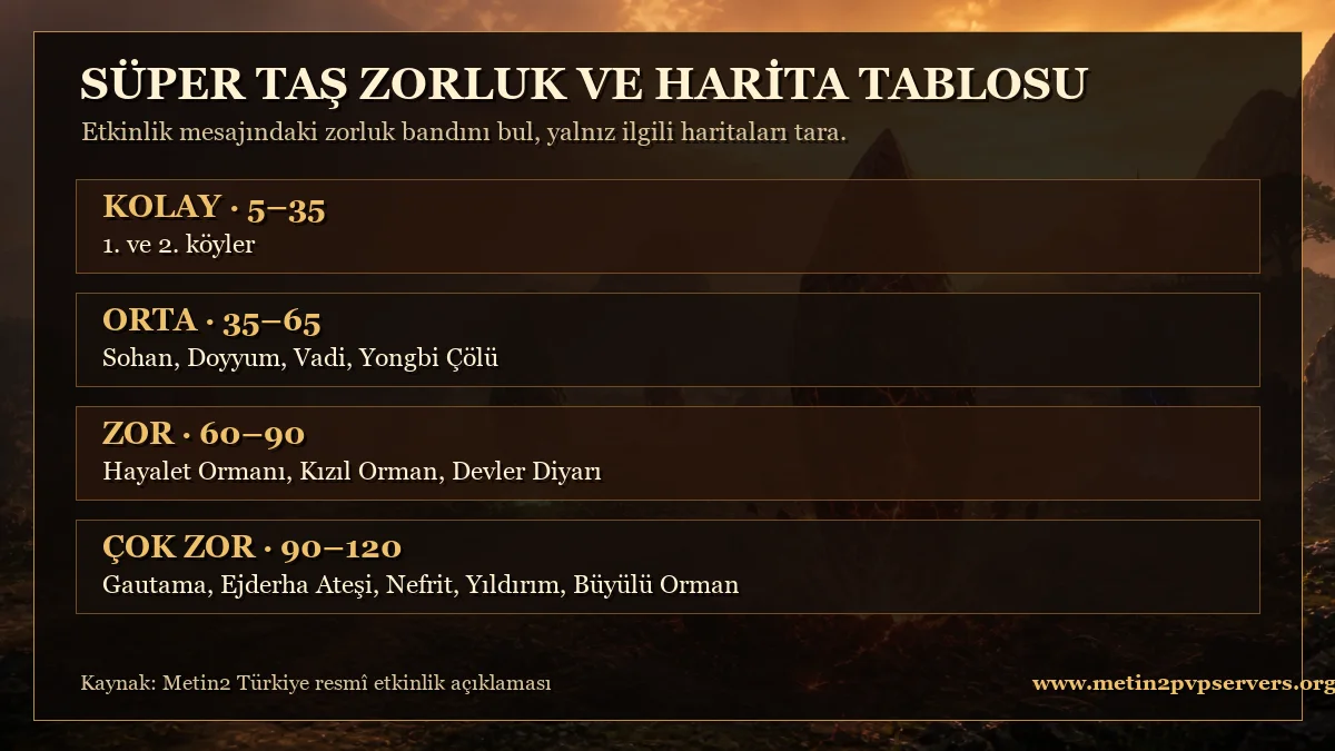 Metin2 Süper Taş Kolay Orta Zor ve Çok Zor level ile harita tablosu