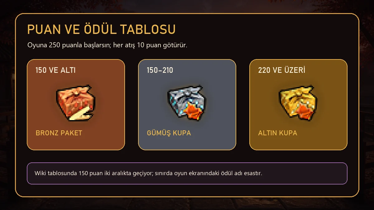 Metin2 Yutnori Bronz Paket Gümüş Kupa ve Altın Kupa puan ödül tablosu