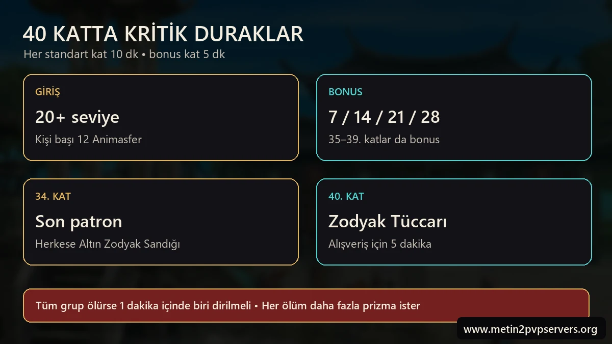 Metin2 Zodyak Tapınağı 20 seviye 12 Animasfer bonus katlar 34 boss ve 40 Zodyak Tüccarı