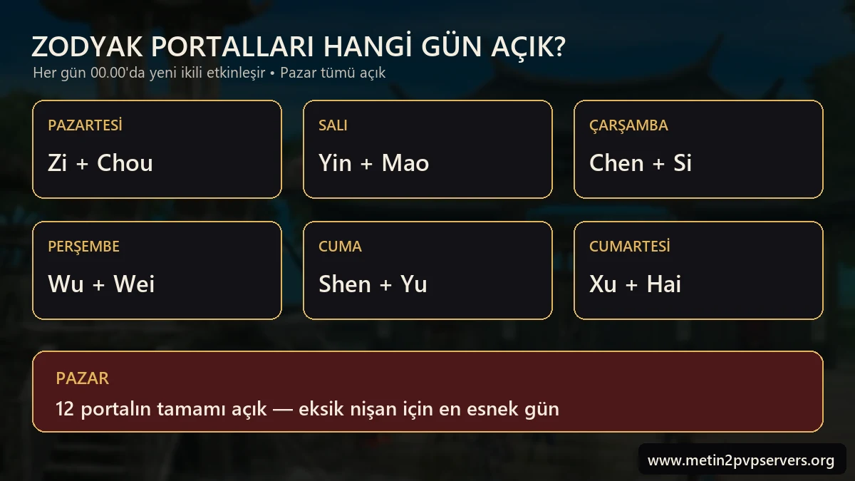 Metin2 Zodyak Tapınağı Pazartesi Pazar günlere göre Zi Chou Yin Mao Chen Si Wu Wei Shen Yu Xu Hai portal takvimi
